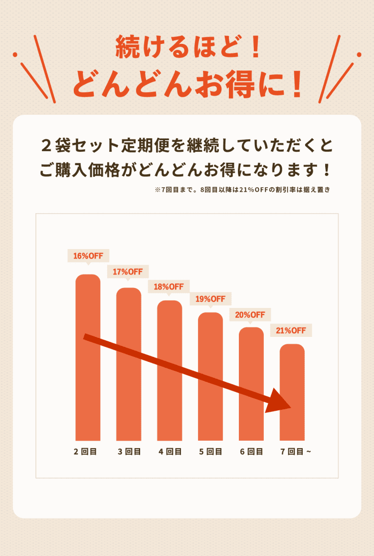 続けるほどどんどんお得に