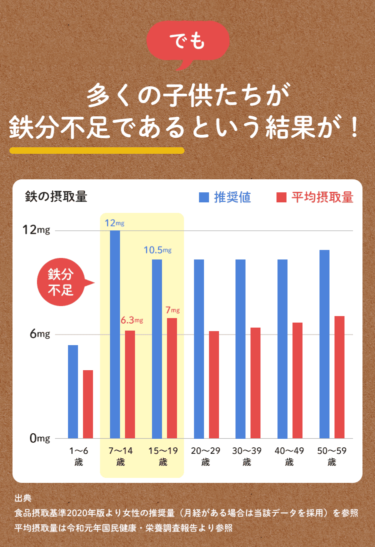 でも多くの子供たちが鉄分不足であるという結果が！